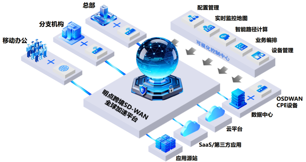 OSDWAN产品图片