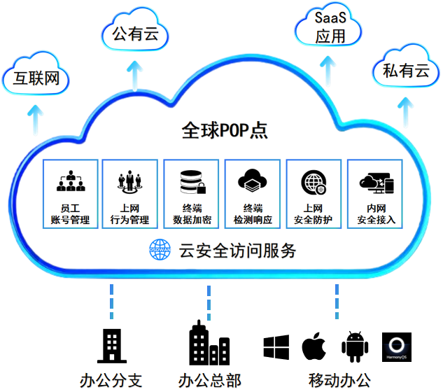 OSDWAN产品图片