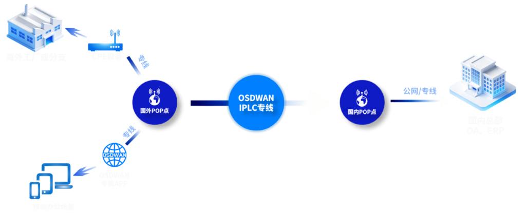 SD-WAN 客户端连接示意