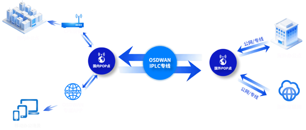 SD-WAN 组网概念示意